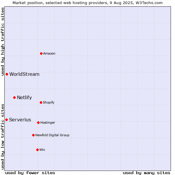 Market position of Netlify vs. WorldStream vs. Serverius