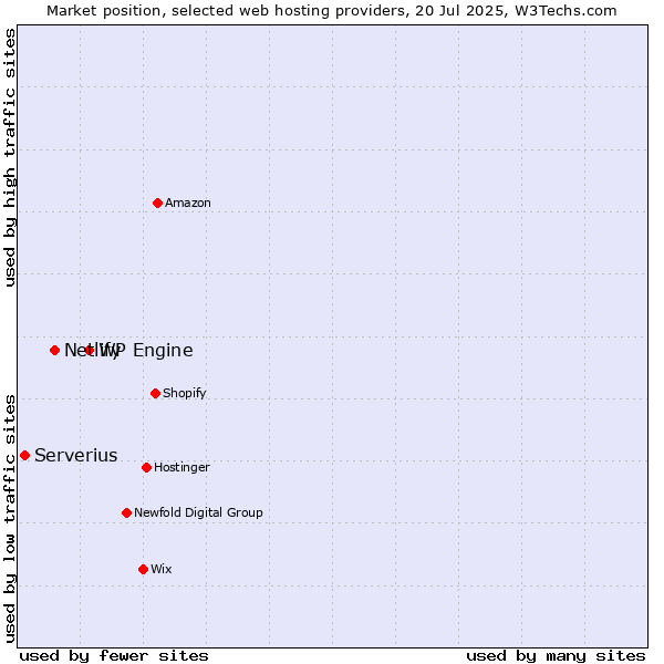 Market position of WP Engine vs. Netlify vs. Serverius