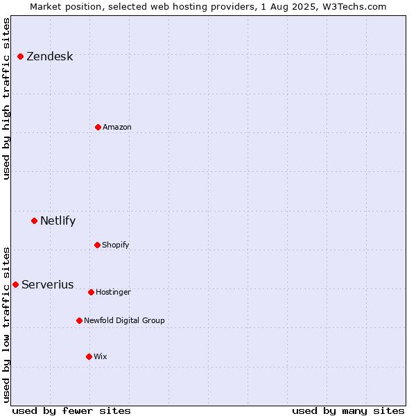 Market position of Netlify vs. Zendesk vs. Serverius