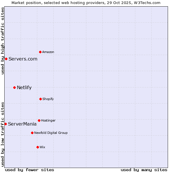 Market position of Netlify vs. Servers.com vs. ServerMania