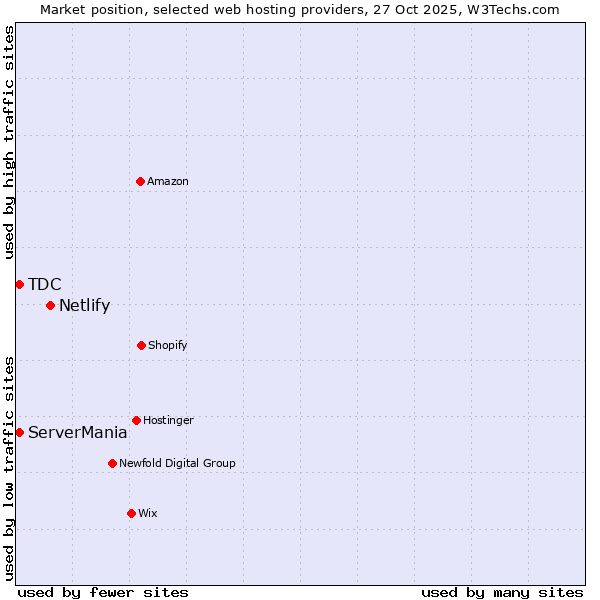 Market position of Netlify vs. ServerMania vs. TDC