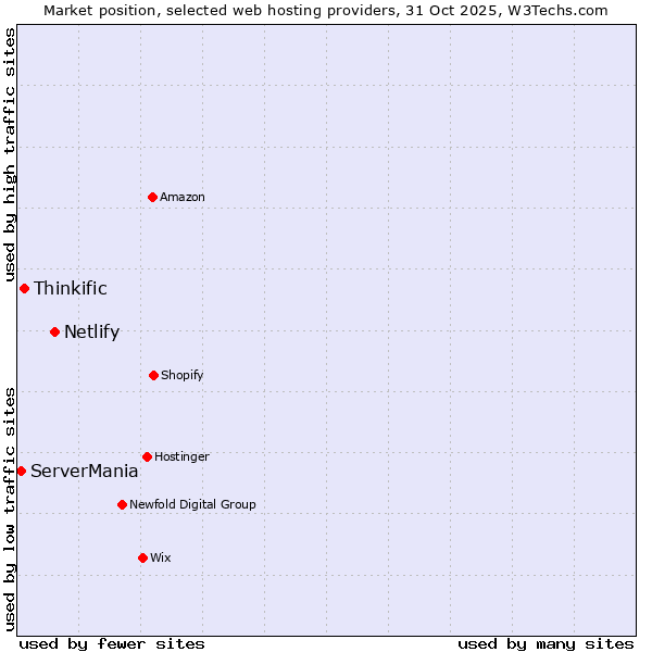 Market position of Netlify vs. Thinkific vs. ServerMania