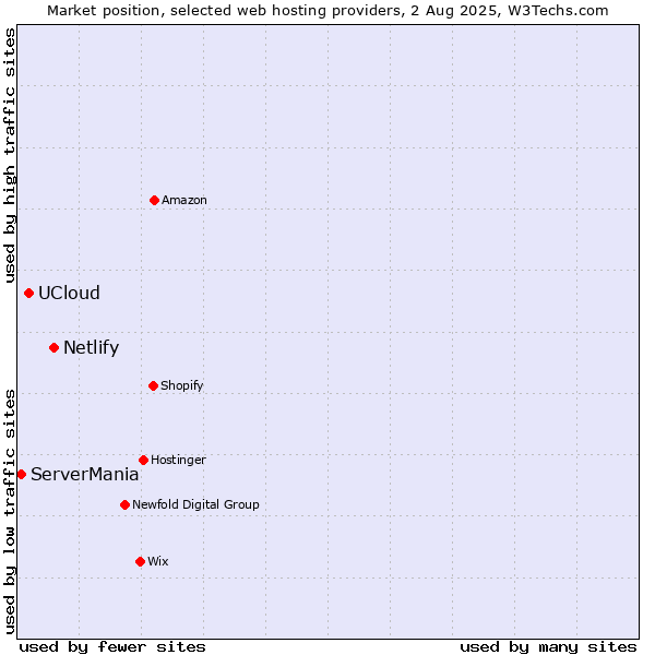 Market position of Netlify vs. UCloud vs. ServerMania