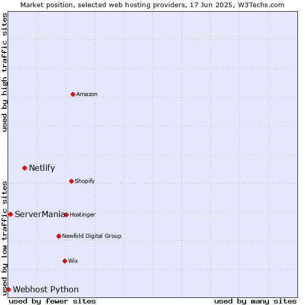 Market position of Netlify vs. ServerMania vs. Webhost Python