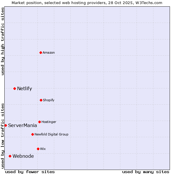 Market position of Netlify vs. Webnode vs. ServerMania