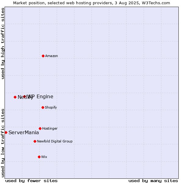 Market position of WP Engine vs. Netlify vs. ServerMania