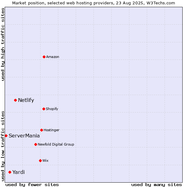 Market position of Netlify vs. Yardi vs. ServerMania