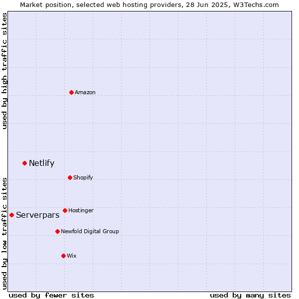 Market position of Netlify vs. Serverpars