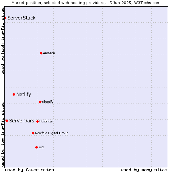 Market position of Netlify vs. Serverpars vs. ServerStack