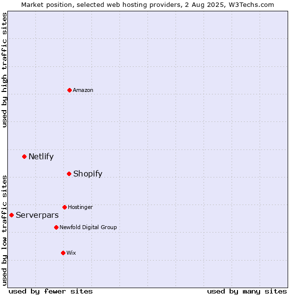 Market position of Shopify vs. Netlify vs. Serverpars