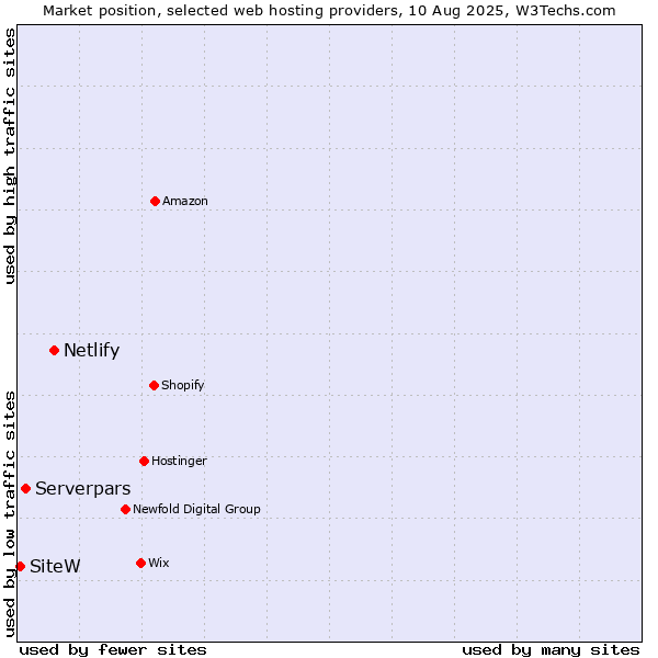Market position of Netlify vs. Serverpars vs. SiteW