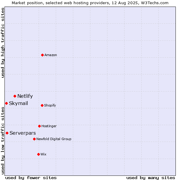 Market position of Netlify vs. Serverpars vs. Skymail
