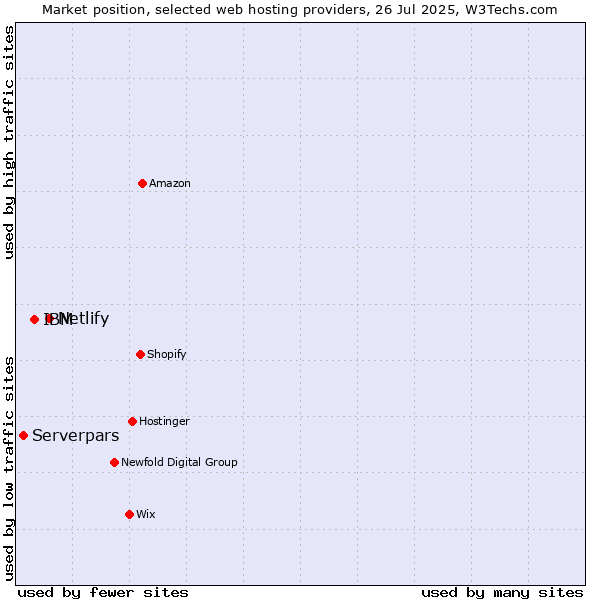 Market position of Netlify vs. IBM vs. Serverpars