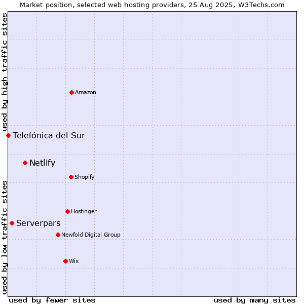 Market position of Netlify vs. Serverpars vs. Telefónica del Sur