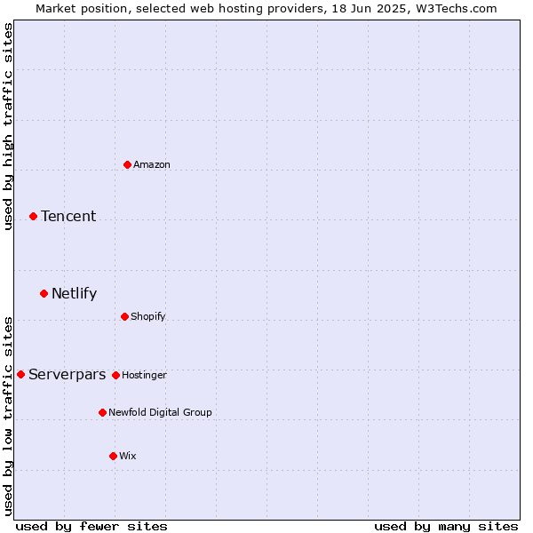 Market position of Netlify vs. Tencent vs. Serverpars