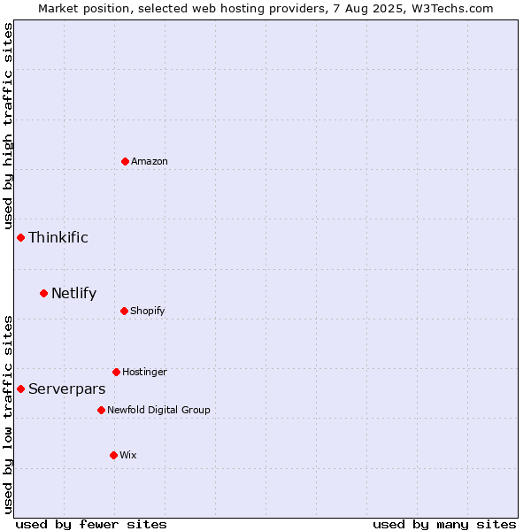 Market position of Netlify vs. Serverpars vs. Thinkific