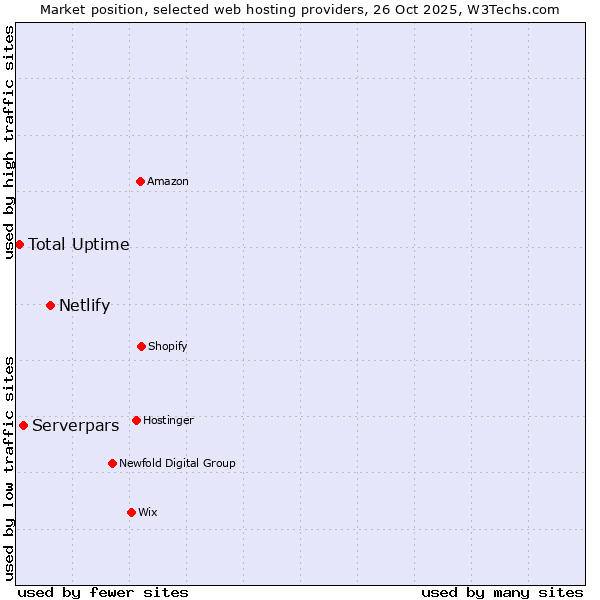 Market position of Netlify vs. Serverpars vs. Total Uptime