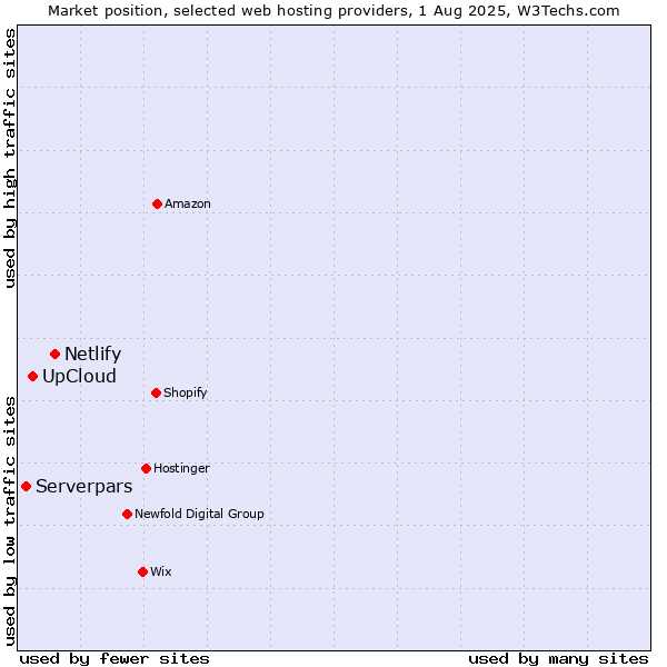 Market position of Netlify vs. UpCloud vs. Serverpars