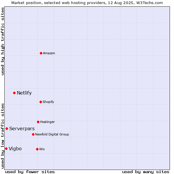 Market position of Netlify vs. Serverpars vs. Vigbo