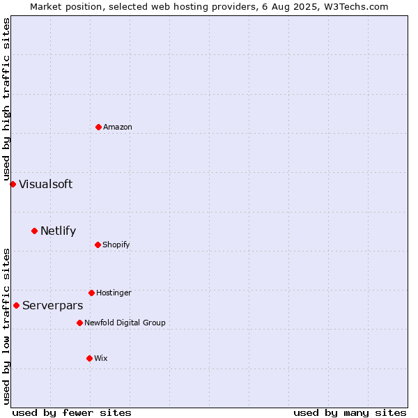 Market position of Netlify vs. Serverpars vs. Visualsoft