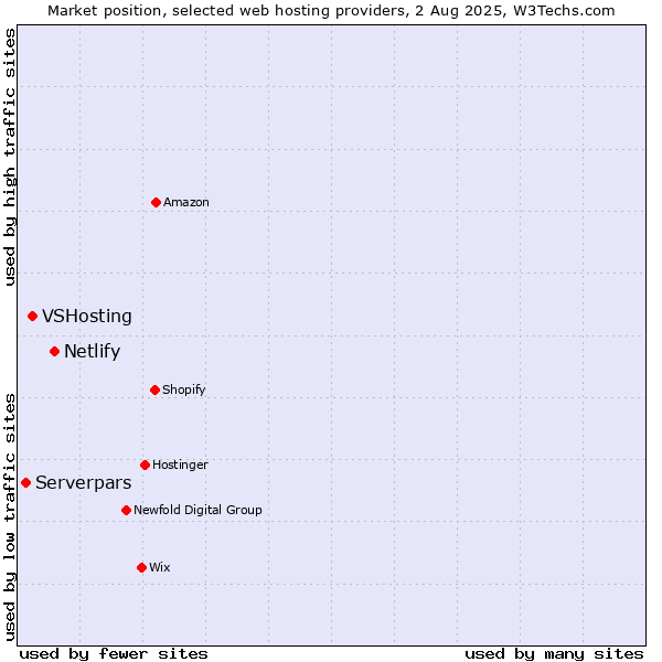 Market position of Netlify vs. VSHosting vs. Serverpars
