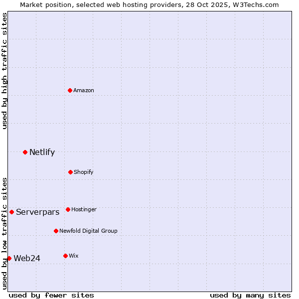 Market position of Netlify vs. Serverpars vs. Web24