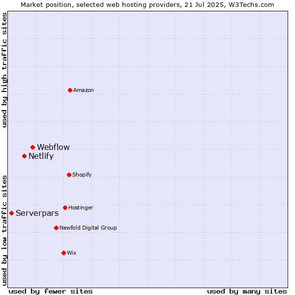 Market position of Webflow vs. Netlify vs. Serverpars