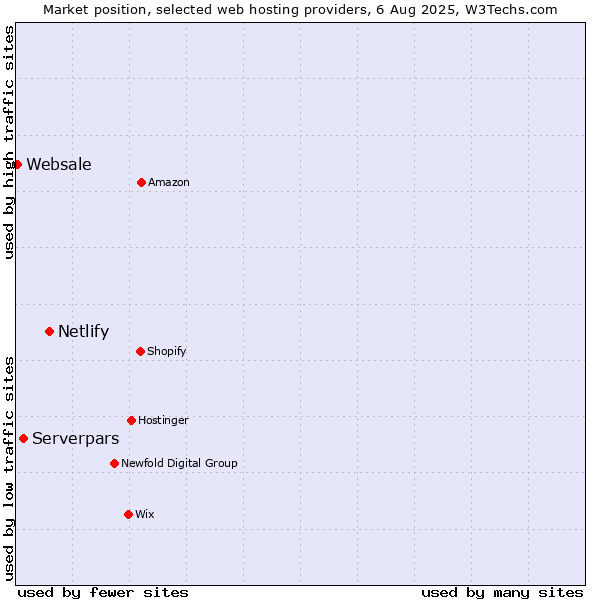 Market position of Netlify vs. Serverpars vs. Websale