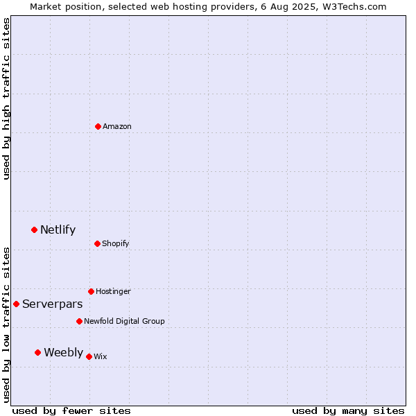 Market position of Weebly vs. Netlify vs. Serverpars