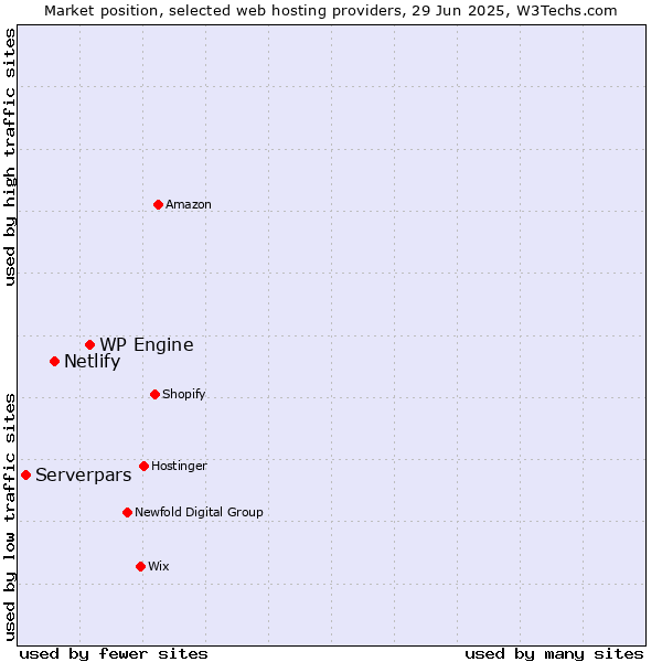 Market position of WP Engine vs. Netlify vs. Serverpars