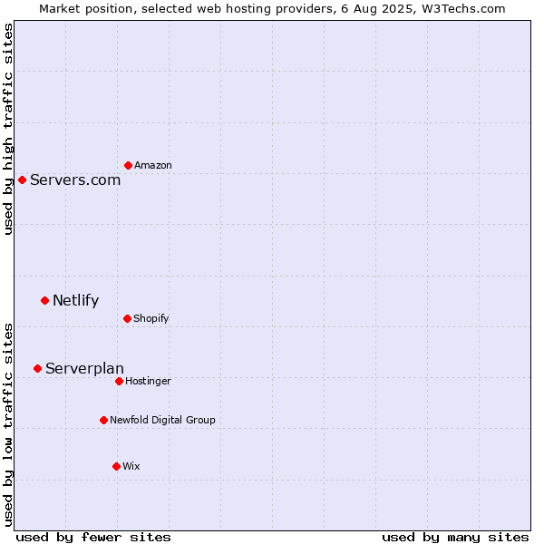 Market position of Netlify vs. Serverplan vs. Servers.com