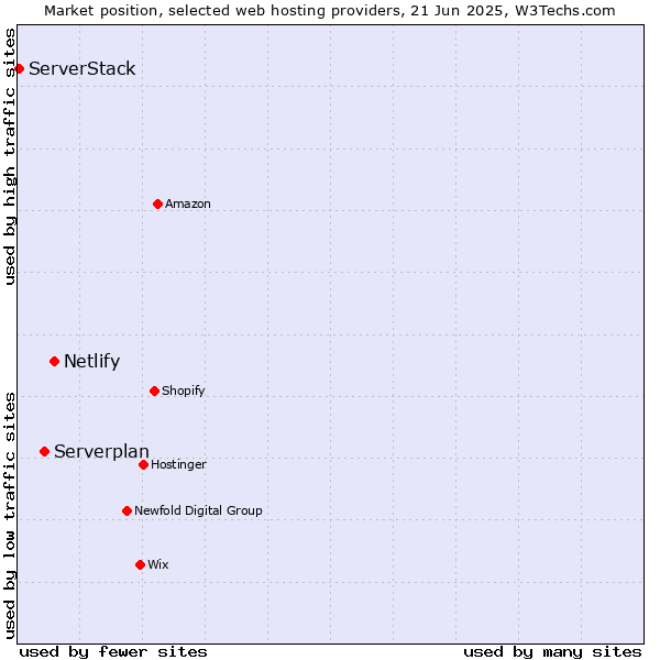 Market position of Netlify vs. Serverplan vs. ServerStack