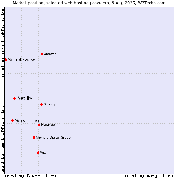 Market position of Netlify vs. Serverplan vs. Simpleview