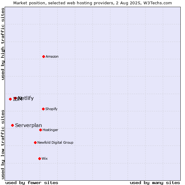 Market position of Netlify vs. Serverplan vs. IBM