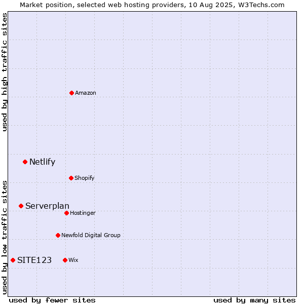 Market position of Netlify vs. Serverplan vs. SITE123