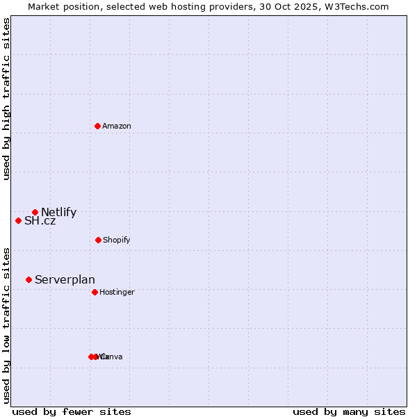 Market position of Netlify vs. Serverplan vs. SH.cz
