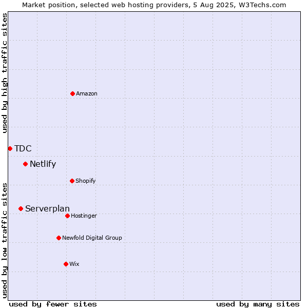 Market position of Netlify vs. Serverplan vs. TDC
