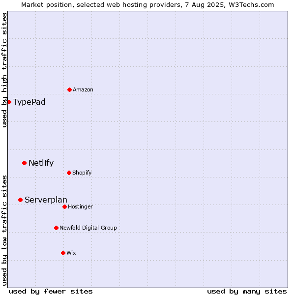 Market position of Netlify vs. Serverplan vs. TypePad