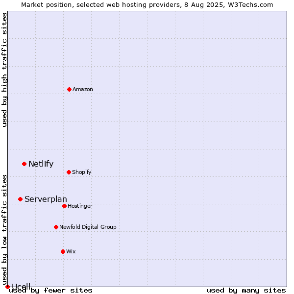 Market position of Netlify vs. Serverplan vs. Ucell