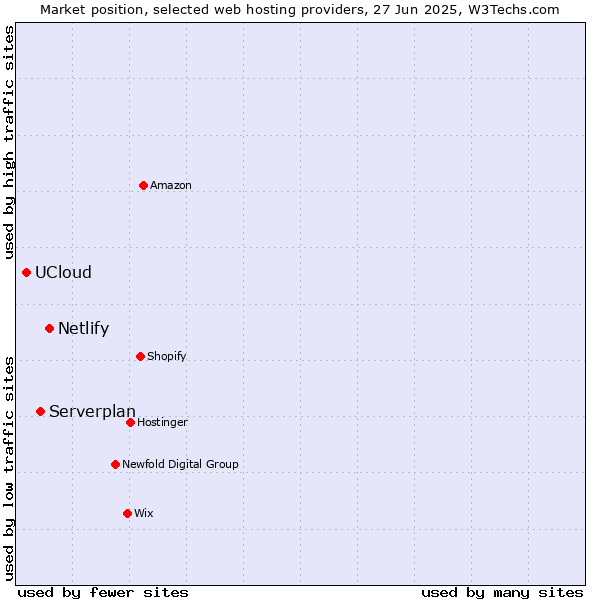 Market position of Netlify vs. Serverplan vs. UCloud