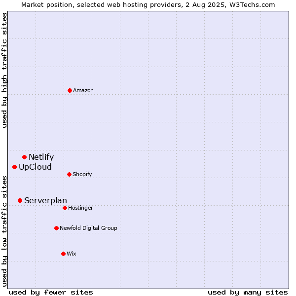Market position of Netlify vs. Serverplan vs. UpCloud