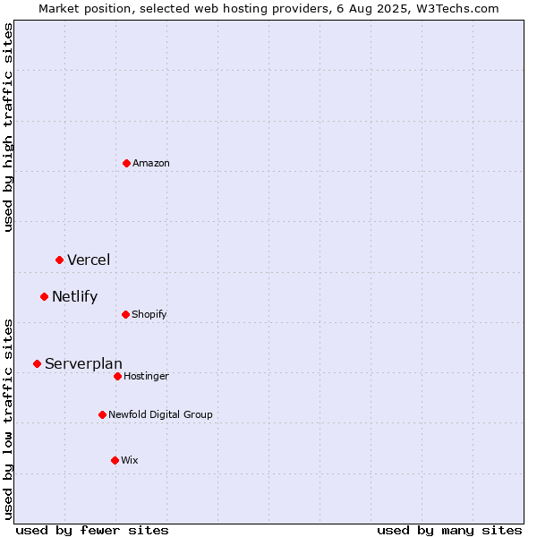 Market position of Vercel vs. Netlify vs. Serverplan