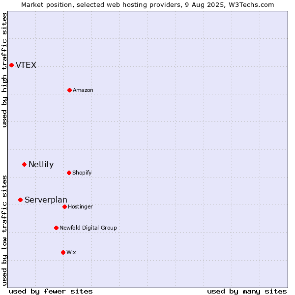Market position of Netlify vs. Serverplan vs. VTEX