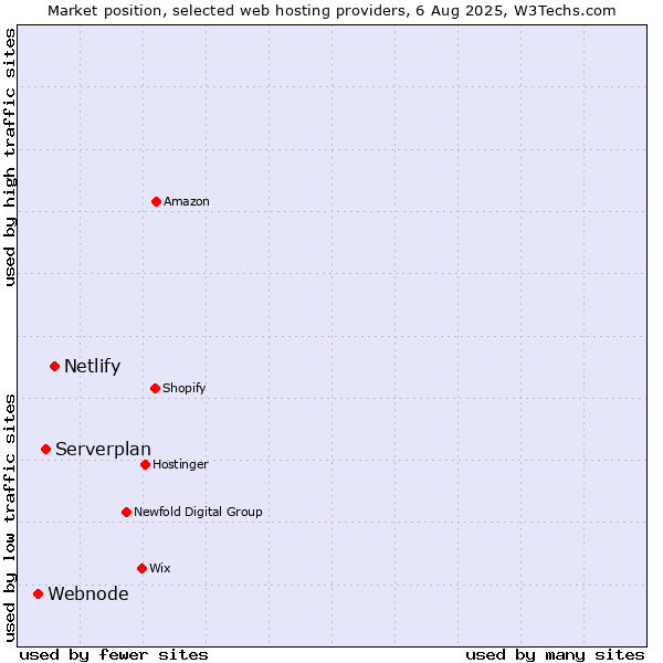 Market position of Netlify vs. Serverplan vs. Webnode