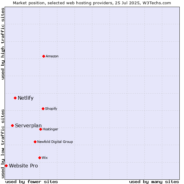 Market position of Netlify vs. Serverplan vs. Website Pro