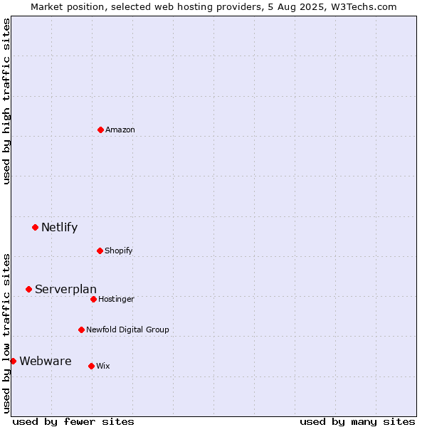 Market position of Netlify vs. Serverplan vs. Webware
