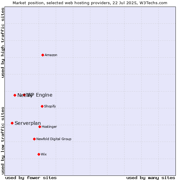 Market position of WP Engine vs. Netlify vs. Serverplan