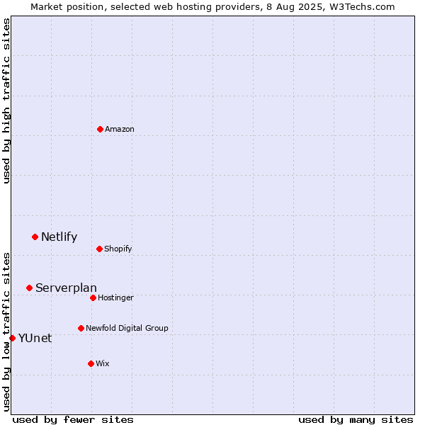 Market position of Netlify vs. Serverplan vs. YUnet