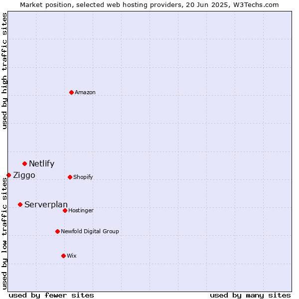Market position of Netlify vs. Serverplan vs. Ziggo