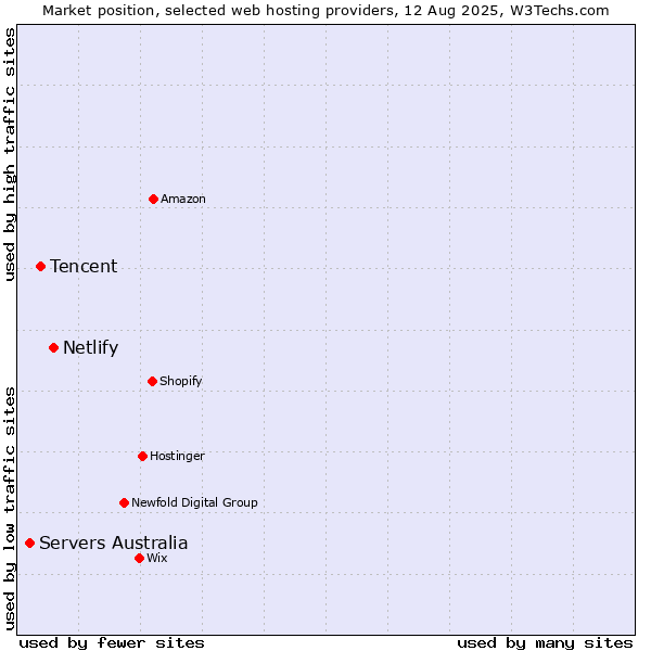 Market position of Netlify vs. Tencent vs. Servers Australia